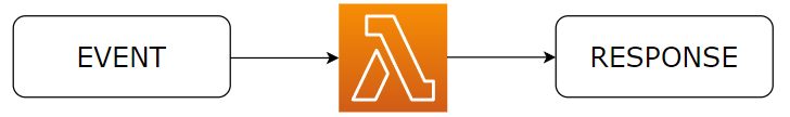 Event, Lambda and Response